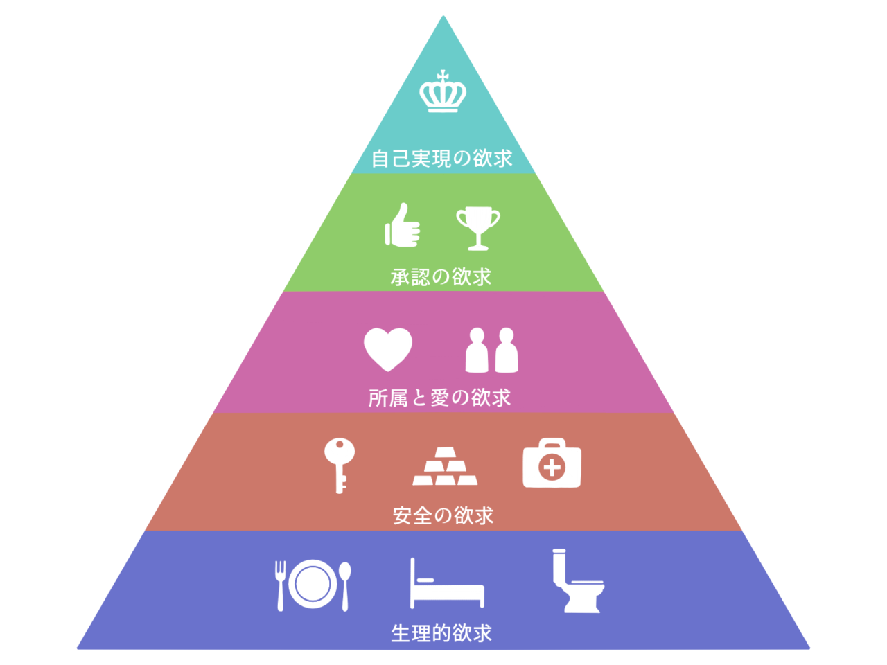 マズローの五段階欲求説の画像