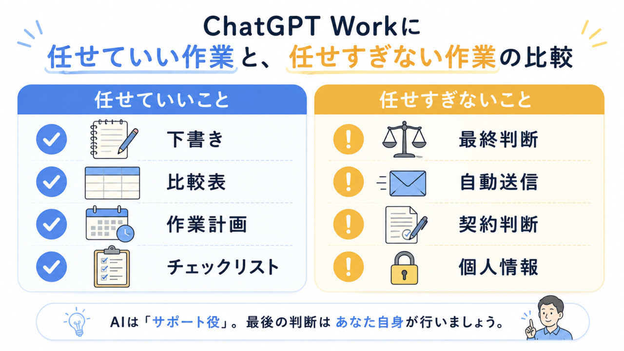 ChatGPT Workに任せてよい作業と任せすぎない方がよい作業を比較した表