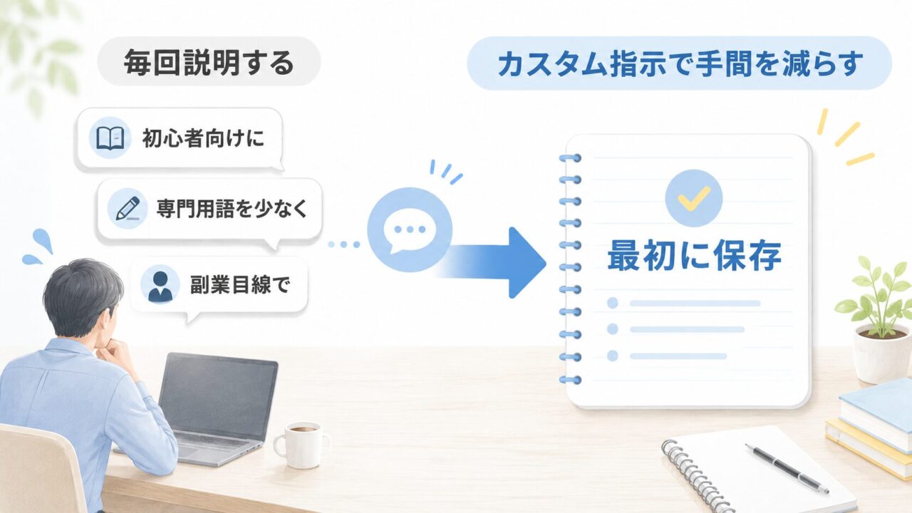 ChatGPTへの毎回の説明をカスタム指示に保存して手間を減らす流れを示した図解