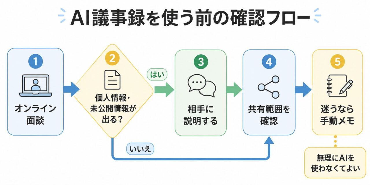Google MeetのAI議事録を使う前に同意や機密情報の有無を確認する流れを示した図解