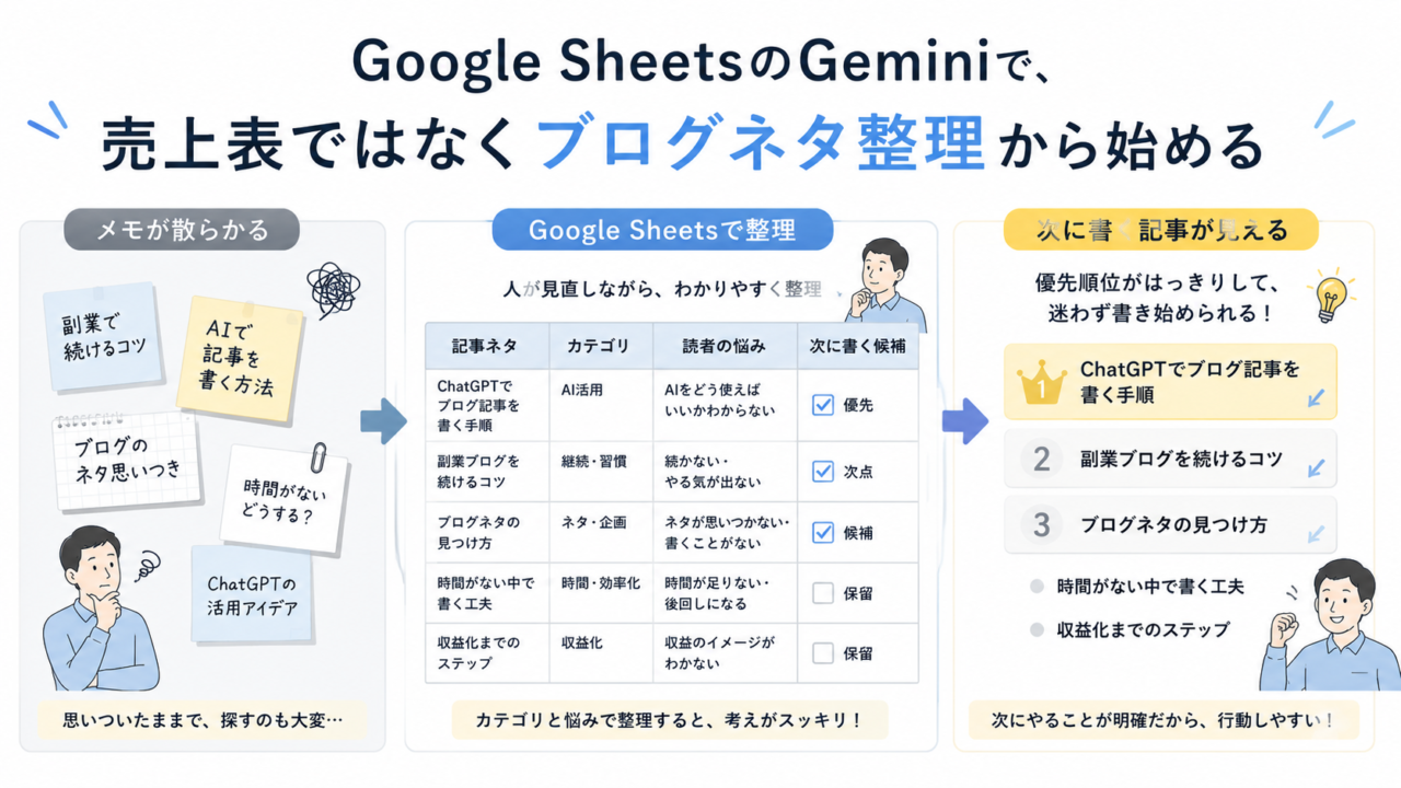 Google SheetsのGeminiでブログネタを分類し次に書く記事候補を整理する流れの図解