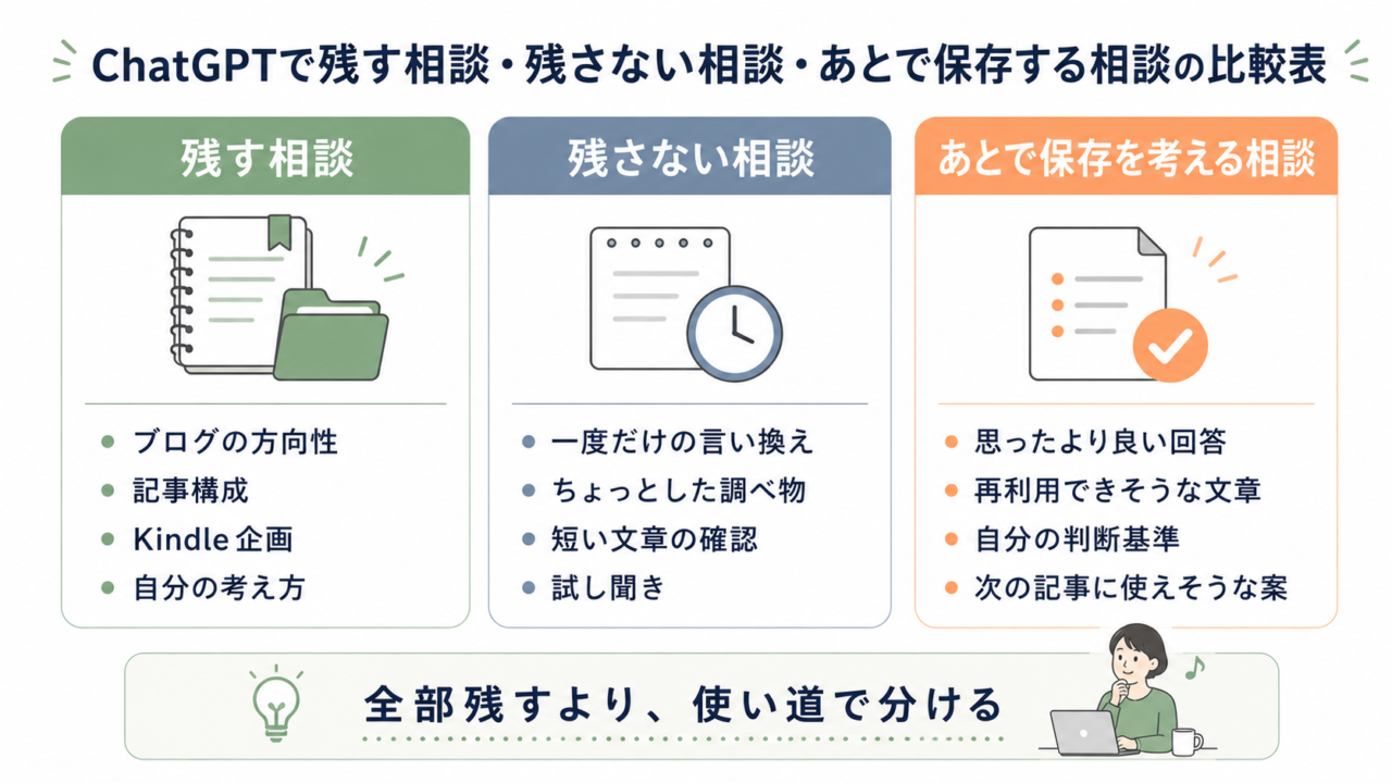 残す相談・残さない相談・あとで保存する相談の比較表