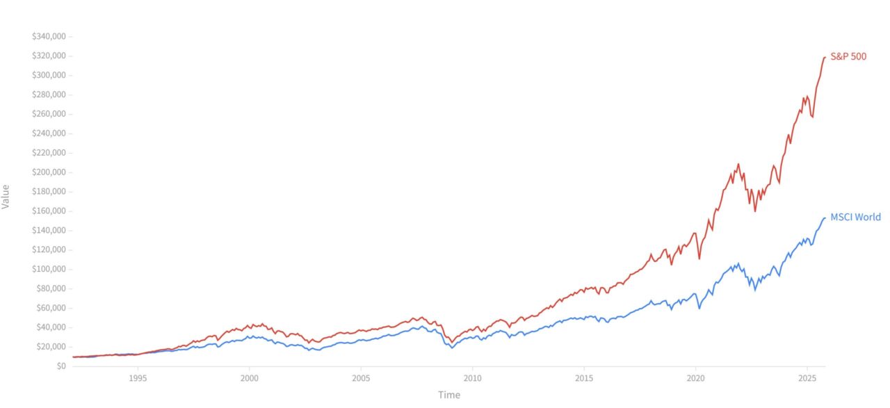 オルカンとS&P500の利回り