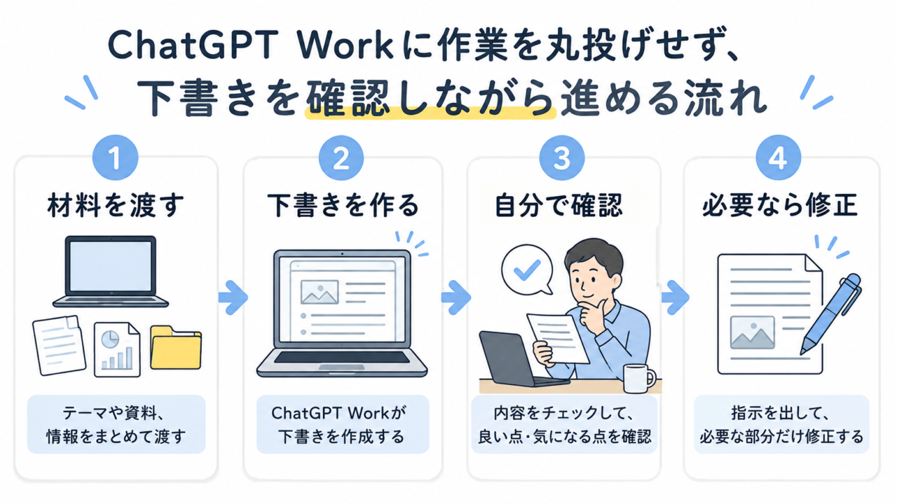 ChatGPT Workに作業を丸投げせず下書きを確認しながら進める流れの図解